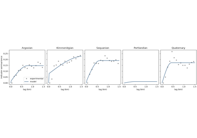 sequential indicator simulation